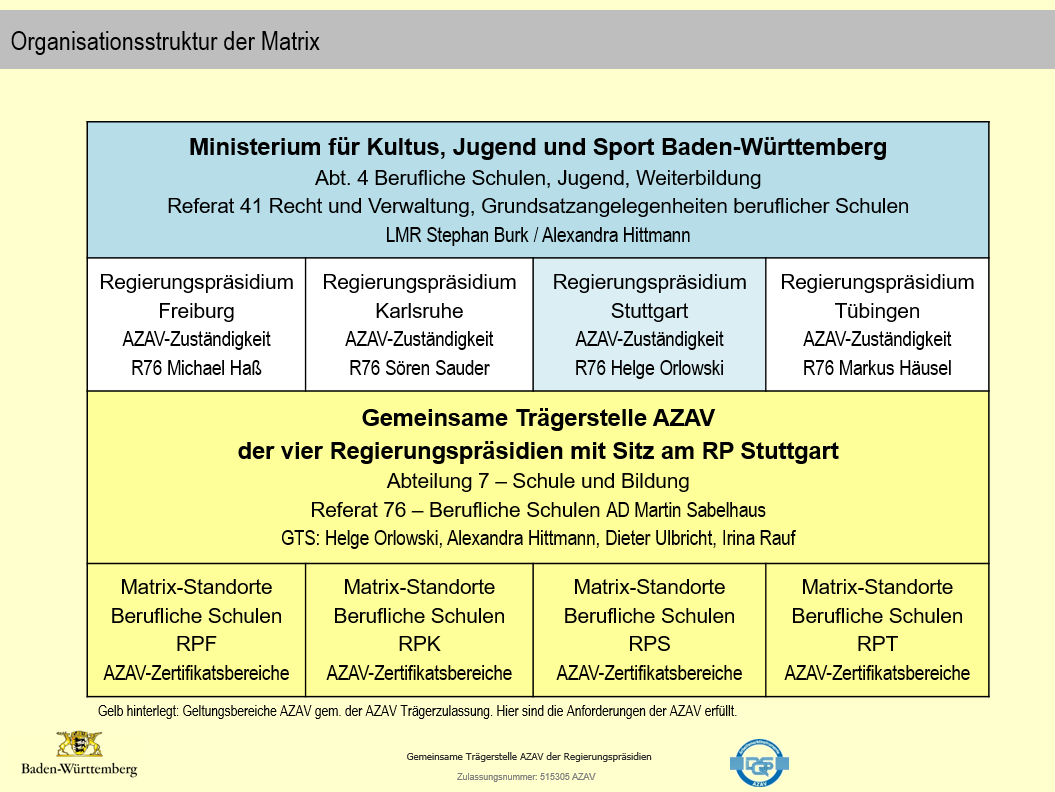 GTS-Organigramm