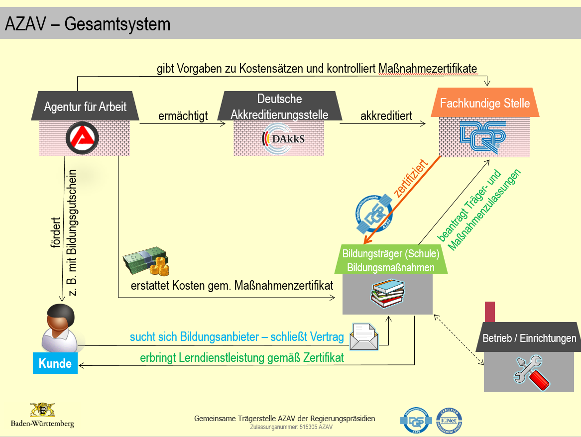 Gesamtsystem AZAV, Rollen