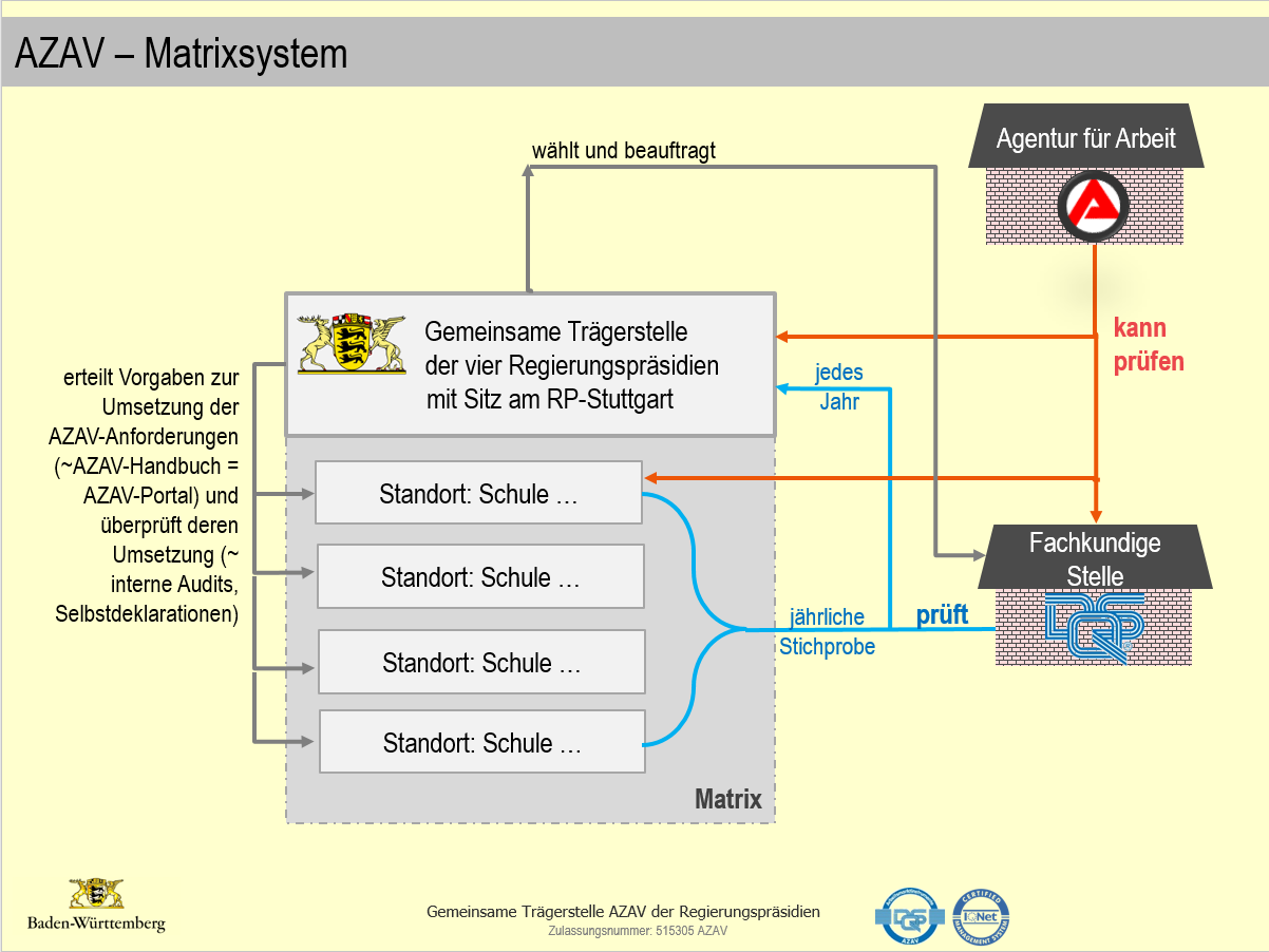 Beteiligte und Rollen bei einer Matrixzertifizierung